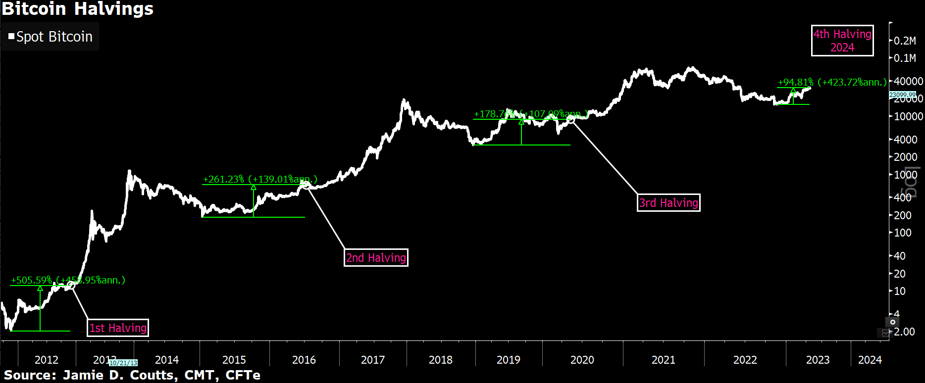 Bitcoin (BTC) Price Gained 45% in a Month. It Could Run Higher, Analysts Say