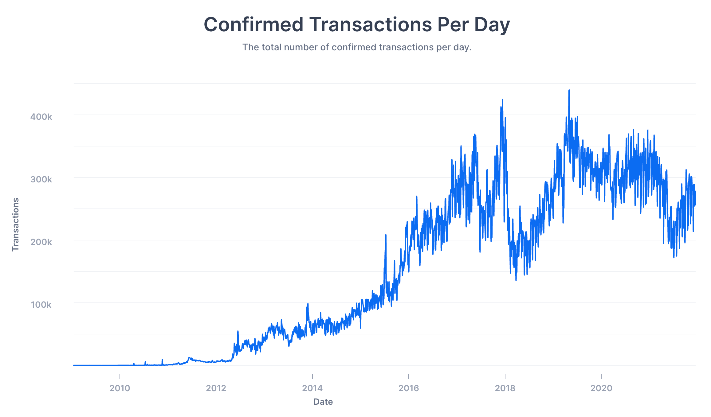 Bitcoin price history Mar 3, | Statista