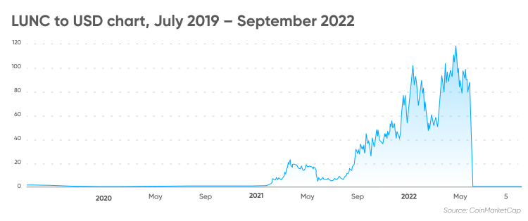 1 LUNA to USD - Terra to US Dollars Exchange Rate