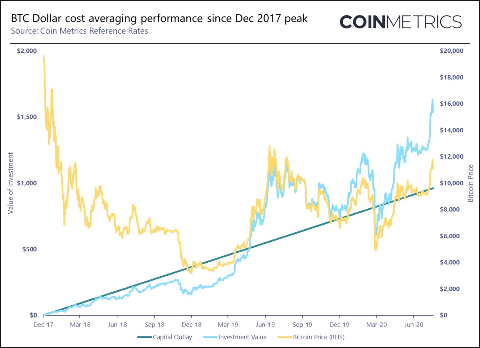 From $ to $20, The Historic Price of Bitcoin in 