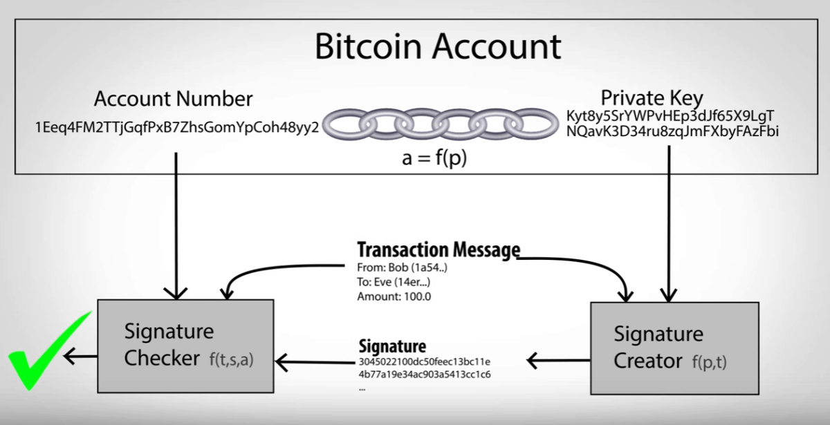 Public Key | A Point on the Elliptic Curve