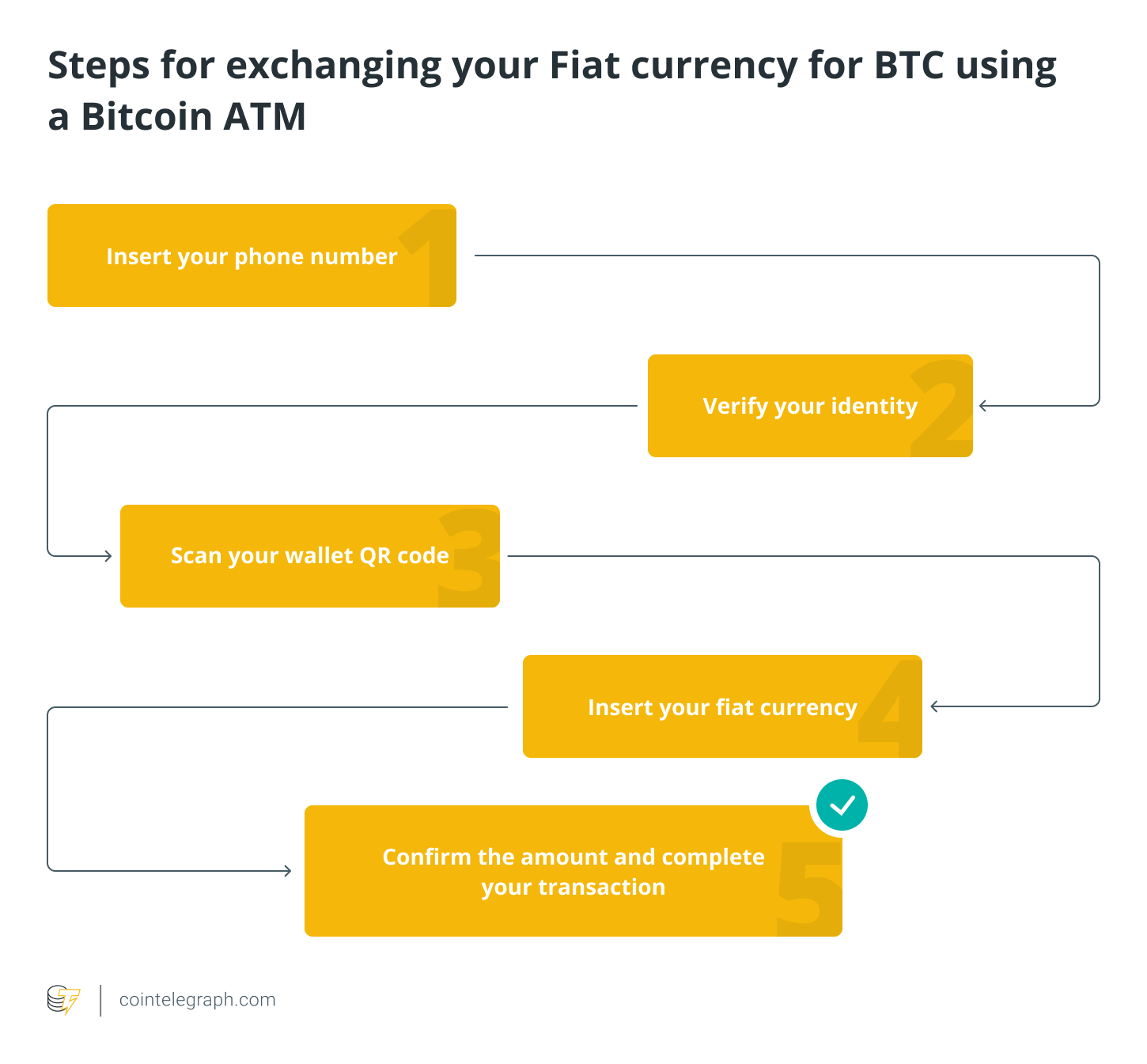 Buy ATM Machine - How to use a Bitcoin ATM - ChainBytes