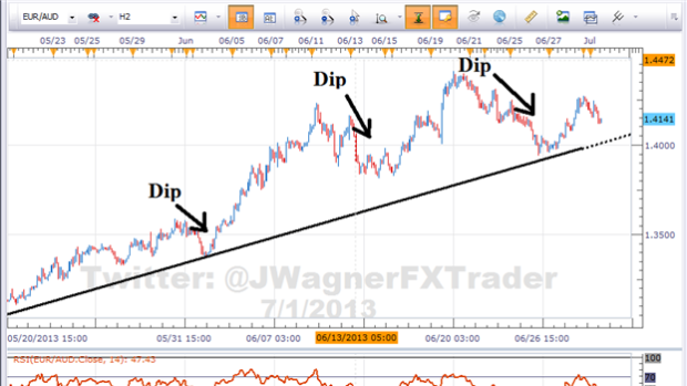 Buy the Dip Trading Strategy: Rules, Backtest and Examples - Quantified Trading Strategies