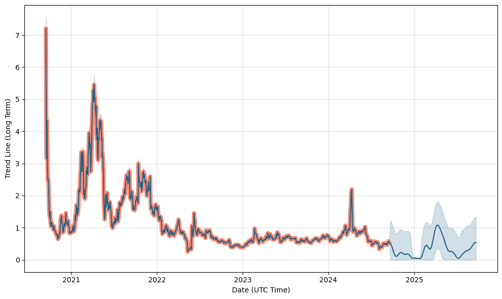 BELUSDT Charts and Quotes — TradingView