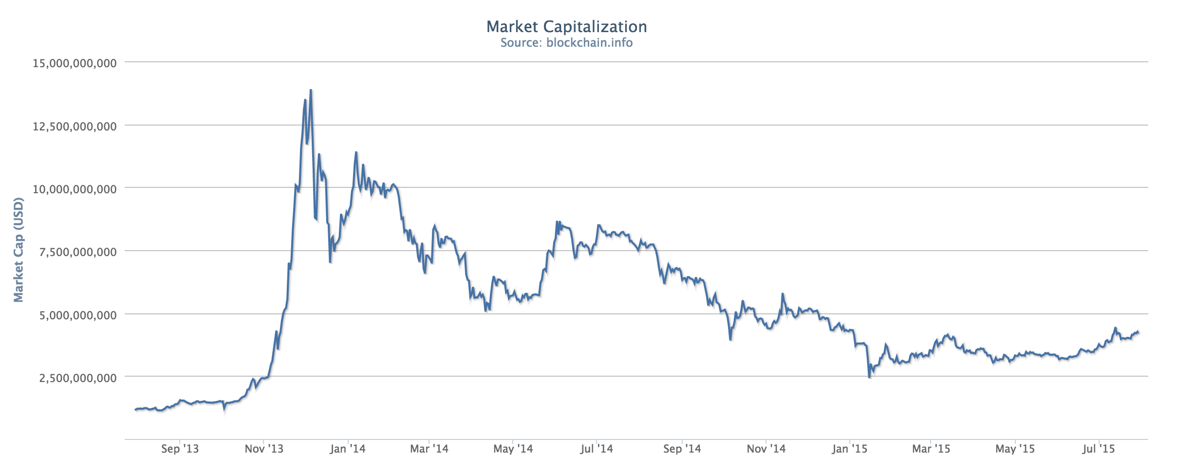 Bitcoin Market Capitalization Chart