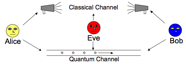 How does Quantum Key Distribution (QKD) work? – Quside