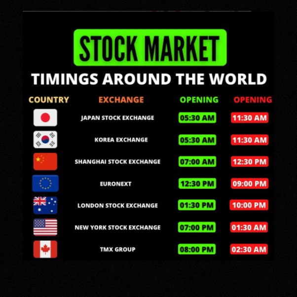 US Stock Market Time - check US Market open & close time in India