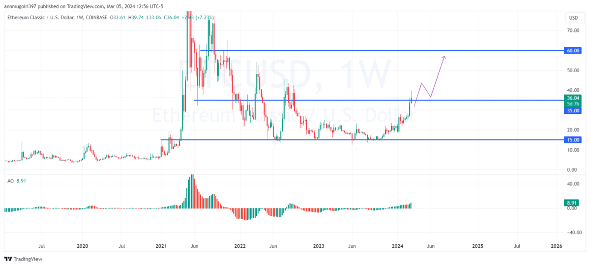 Ethereum Classic (ETC) Price Prediction - 