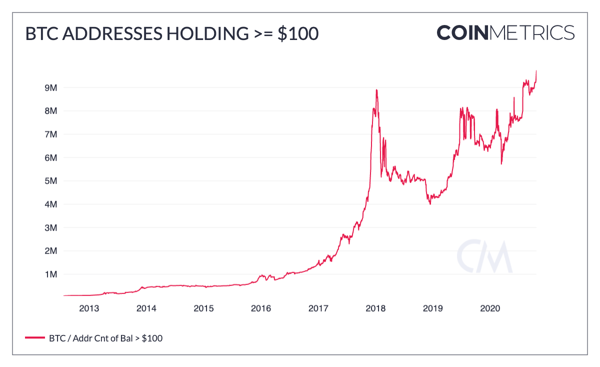 Bitcoin Price Chart and Tables | Finance Reference