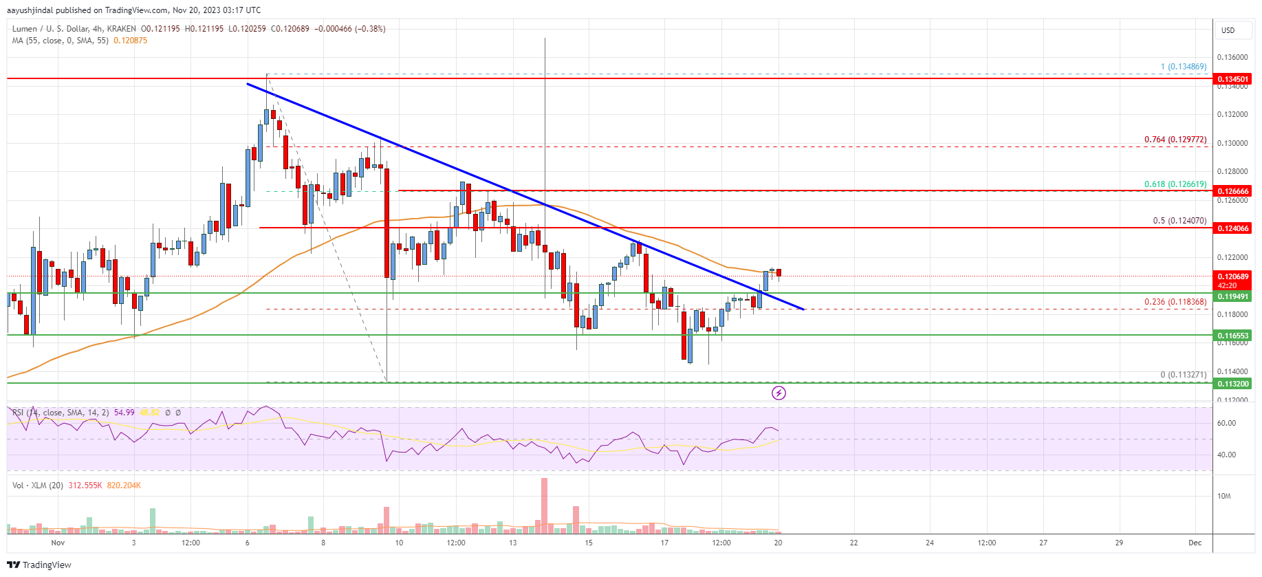 Stellar USD (XLM-USD) Price, Value, News & History - Yahoo Finance