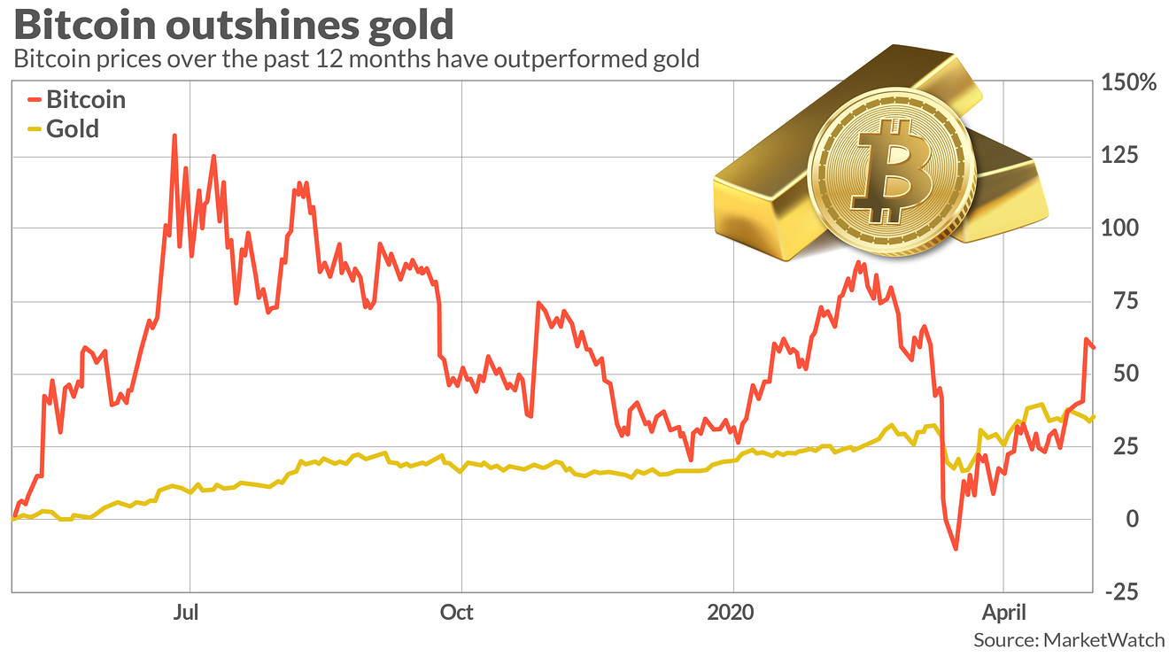 bitcoin: Bitcoin vs. Gold vs. USD: The last 10 years - The Economic Times