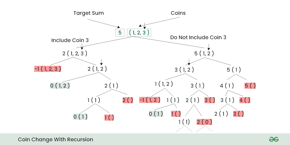 Using Bottom Up Dynamic Programming to Solve the Coin Change Problem - CodeProject