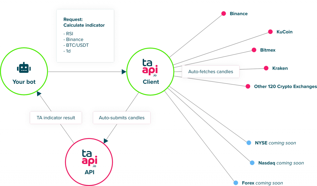 BitMEX API Jobs for March | Freelancer