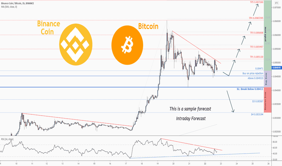 Technical Analysis: Binance Coin (BNB) Price Prediction | CoinMarketCap