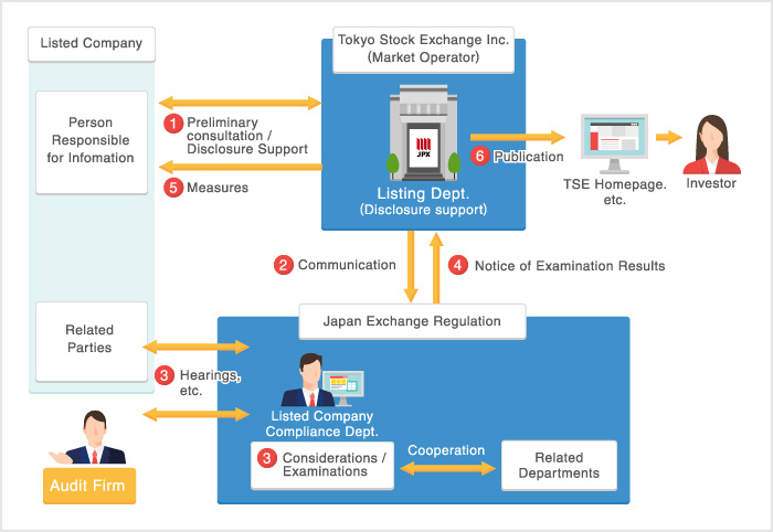 Delisting Criteria | Japan Exchange Group