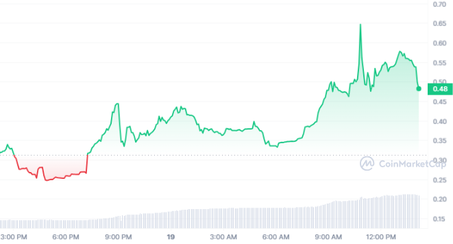 Reddit Community’s Moons (MOON) Tokens Soar