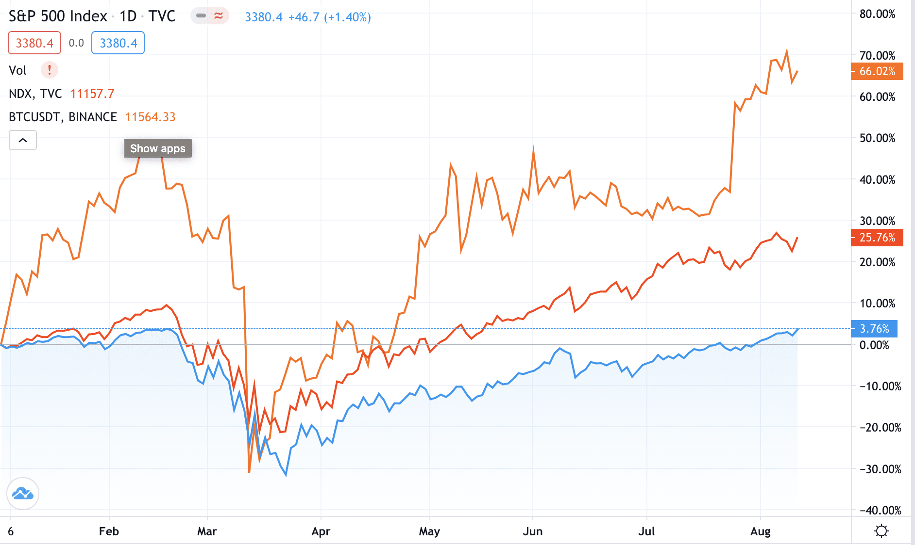 Bitcoin weekly correlation with Nasdaq hits 2-year low