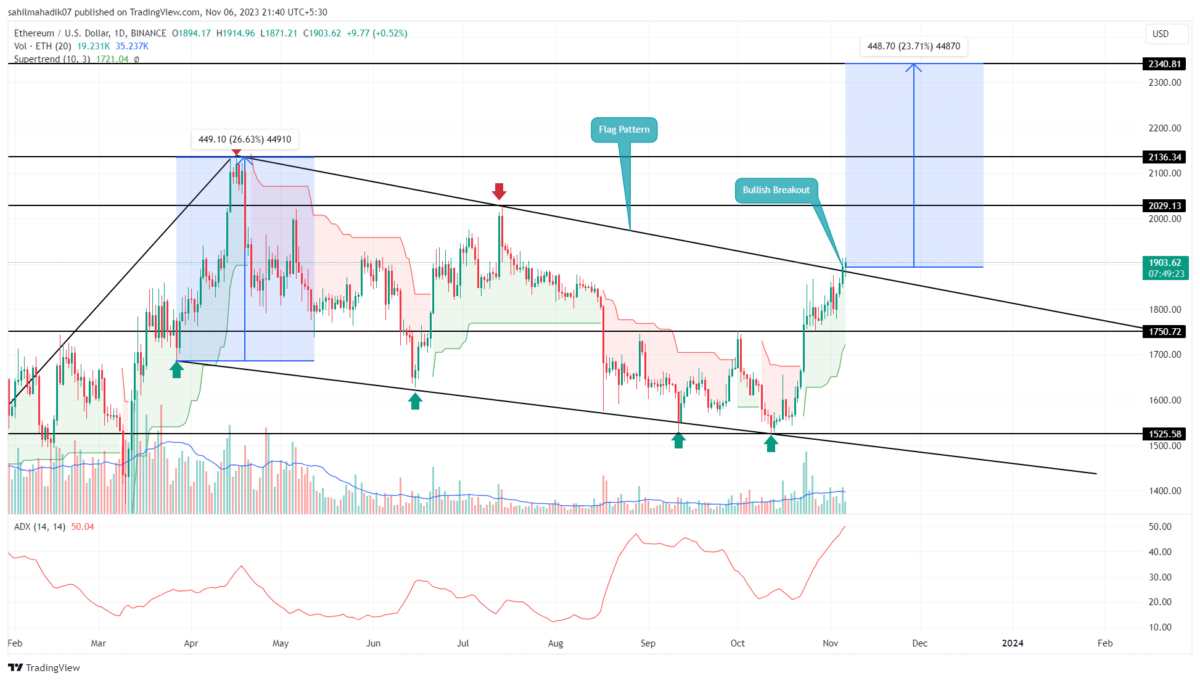 ETH GBP | Chart | Ethereum - British Pound