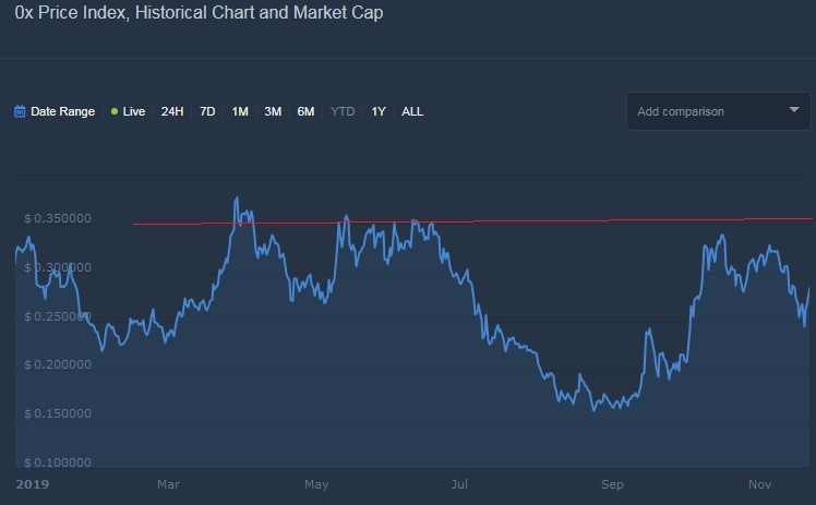 ZRXUSDT Charts and Quotes — TradingView