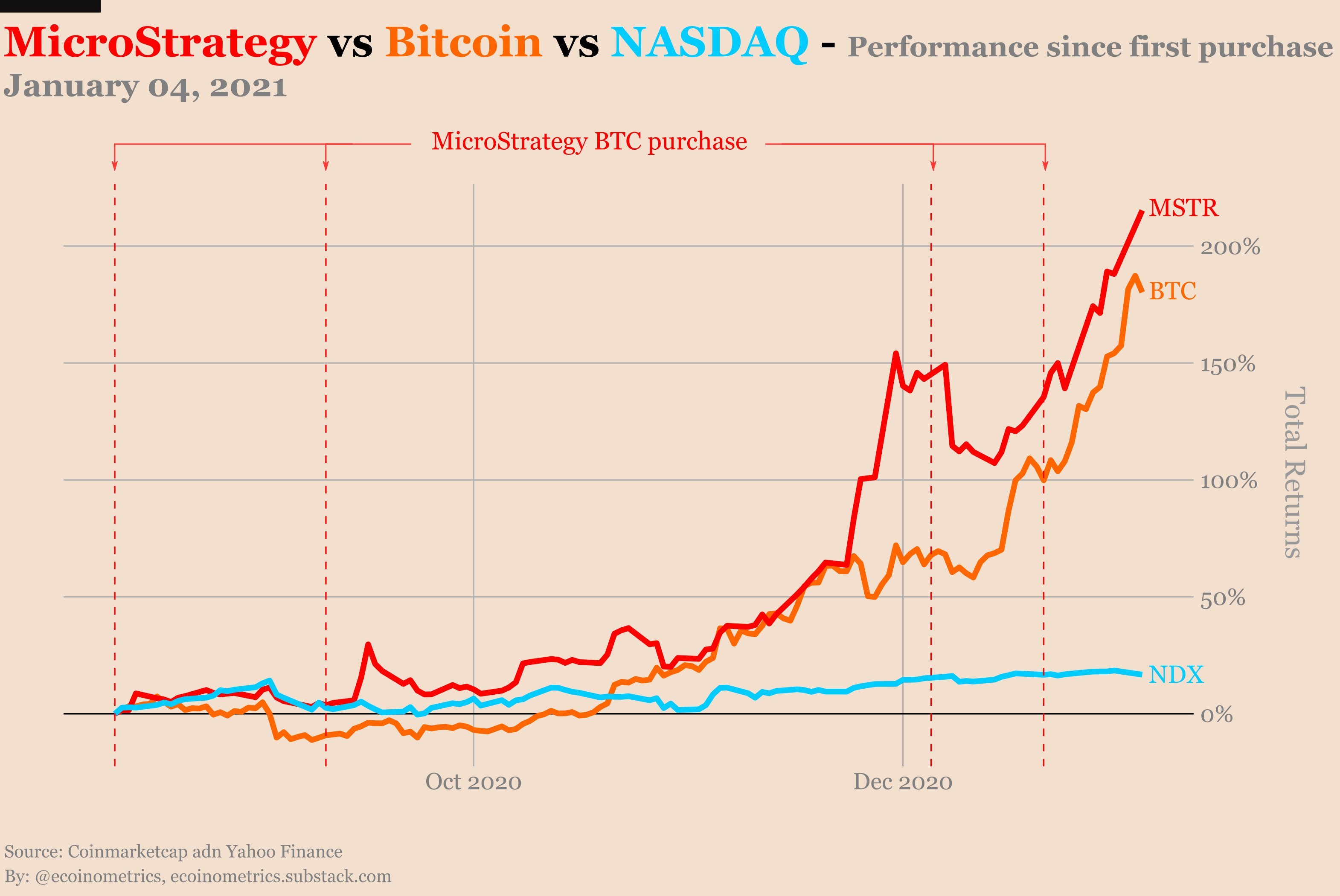 Microstrategy (MSTR) Buys More BTC Pushing Holdings to $B