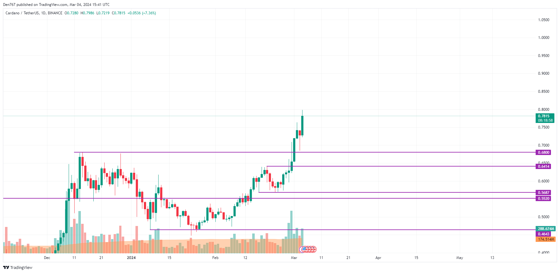 BNB Price Prediction: , , 