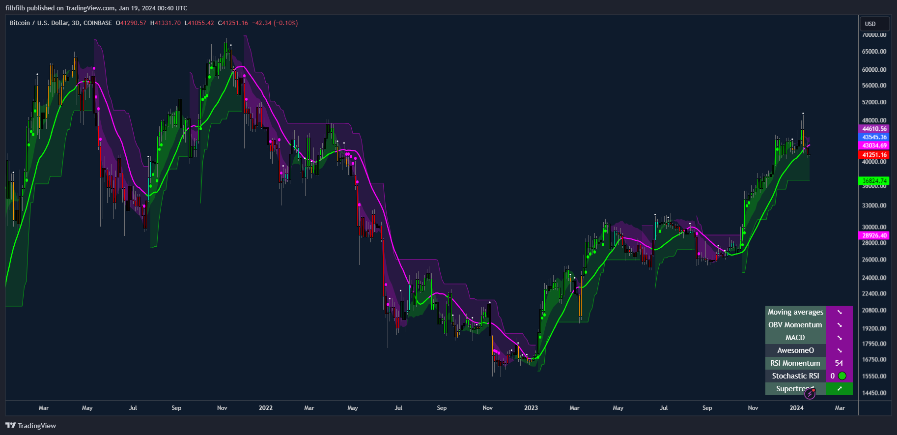 Bitcoin Price | BTC USD | Chart | Bitcoin US-Dollar | Markets Insider