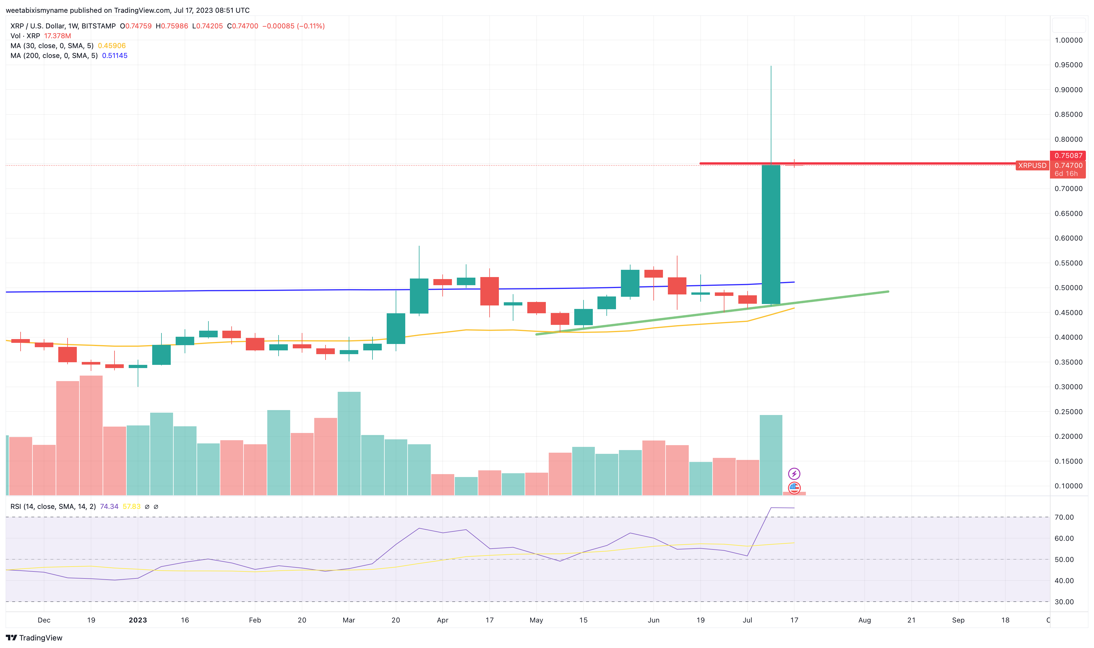 Ripple Price - XRP Price Charts, Ripple News