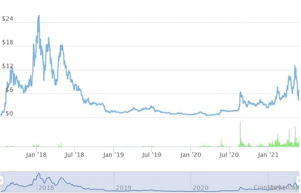 OMG Network Coin Price Prediction , , , , 