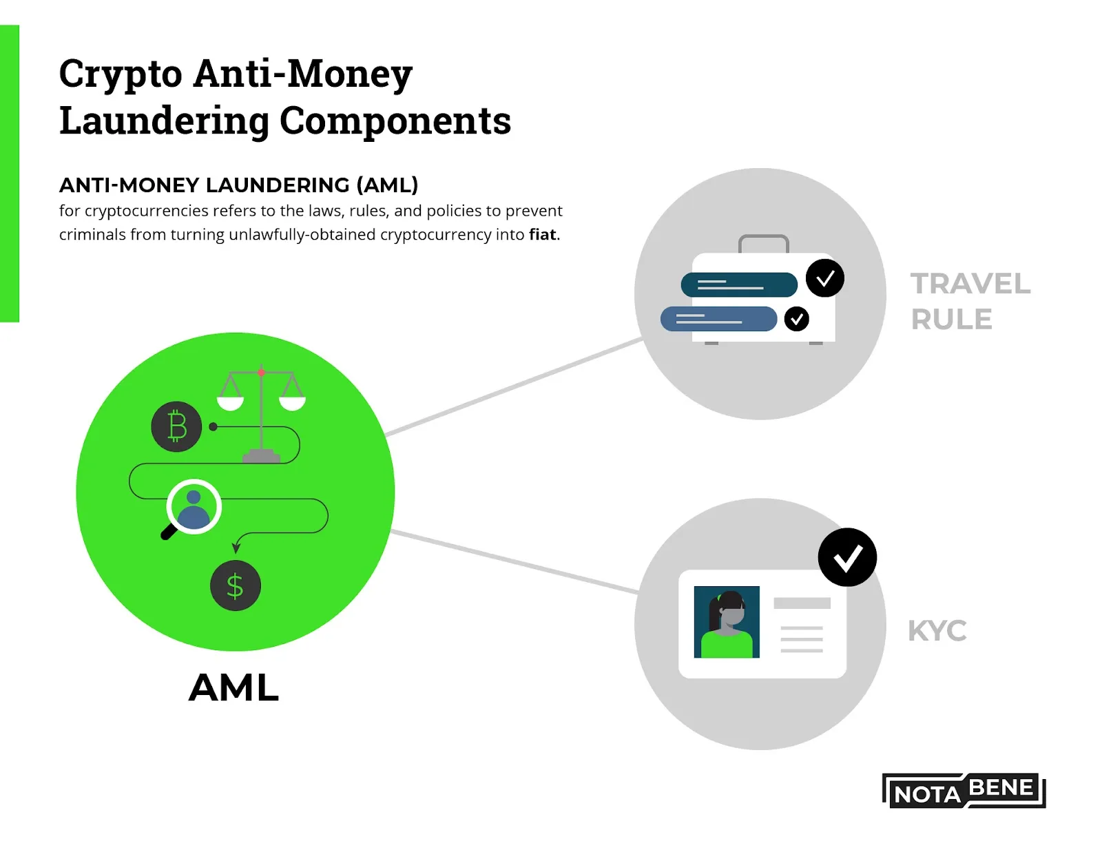 Anti Money Laundering (AML) Definition: Its History and How It Works