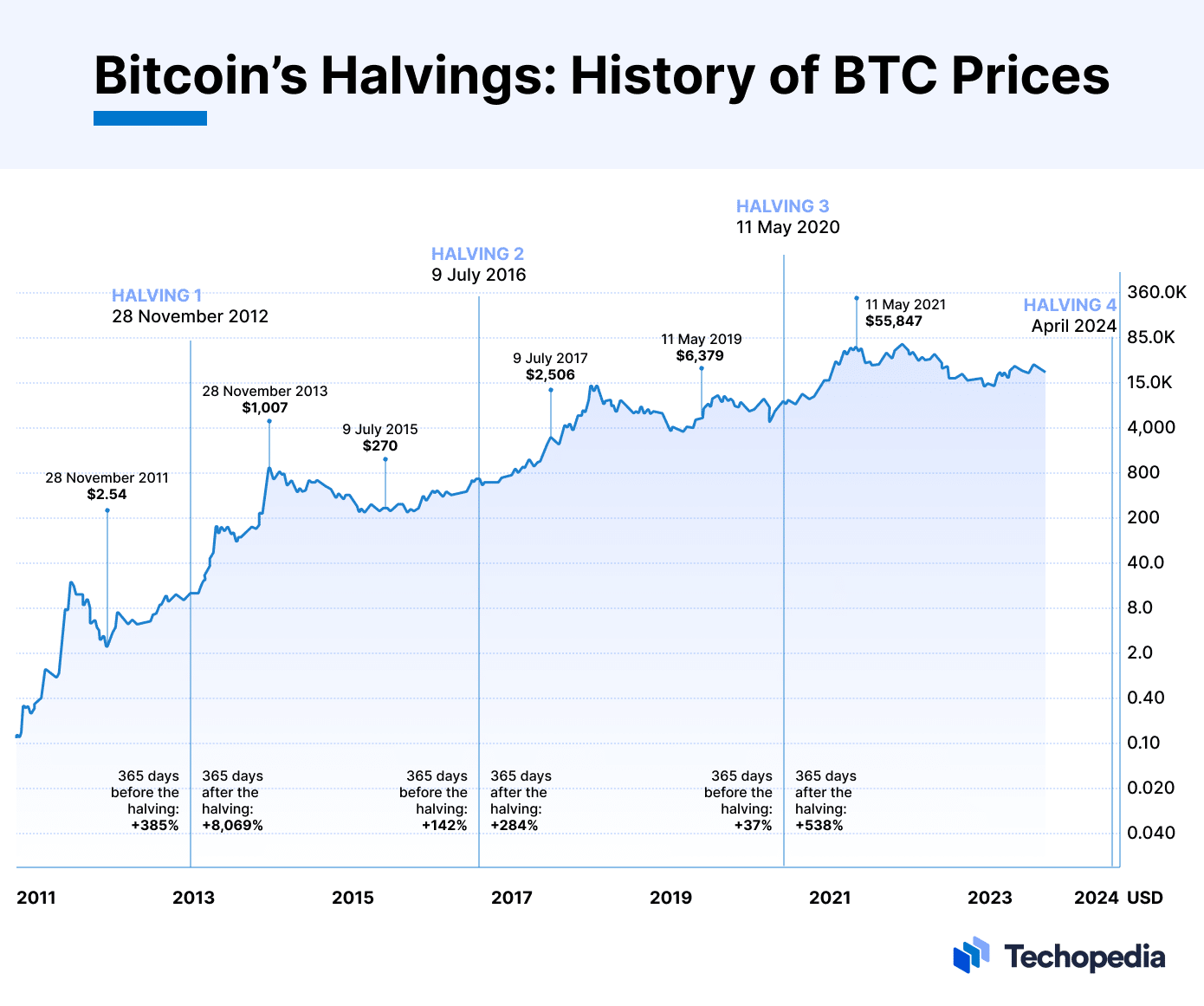 Will the Bitcoin Halving Cause Another BTC Price Hype Cycle?