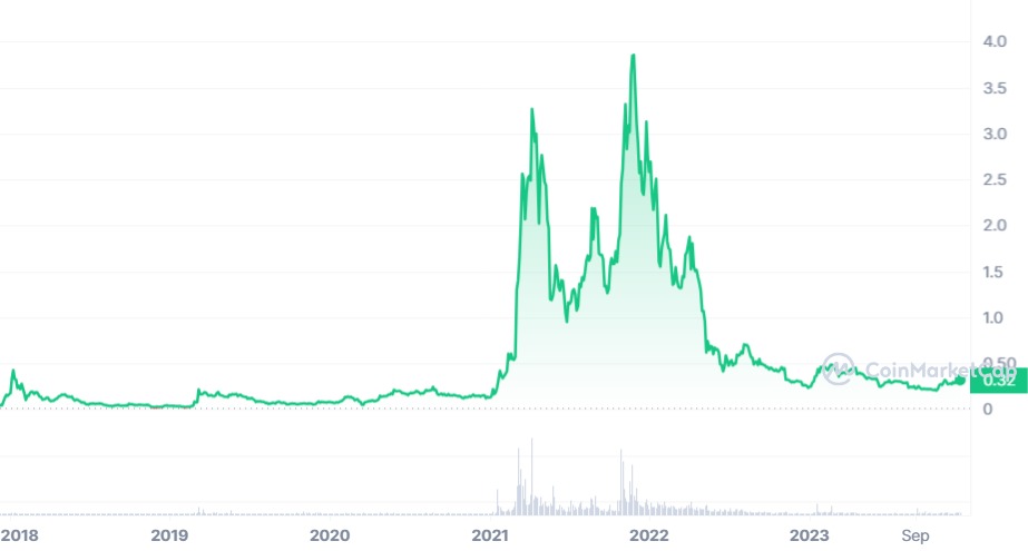 Enjin Coin Price Prediction: , , 