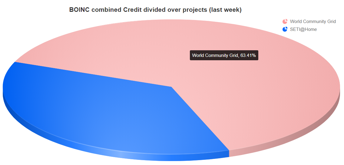 How often does Gridcoin Stake with solo mining these days? | TechPowerUp Forums