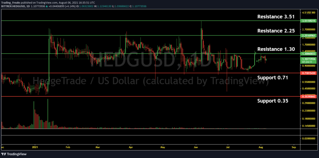 HedgeTrade Price Prediction - Will HEDG Hit $3 Soon? - TheNewsCrypto