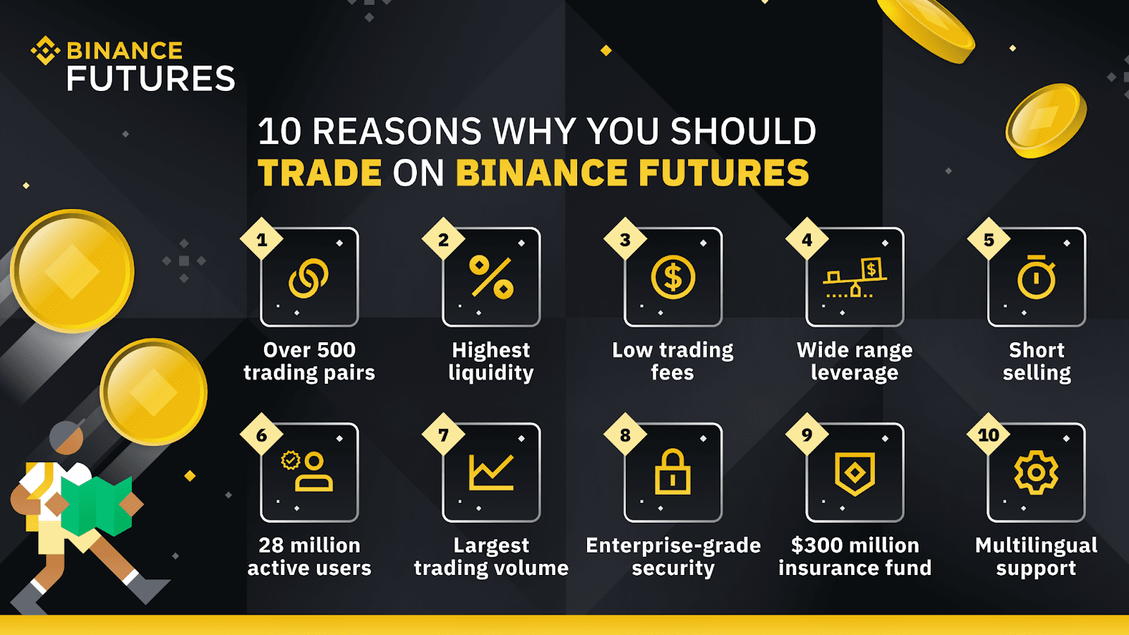 Binance Margin VS Futures Trading Fees and Markets