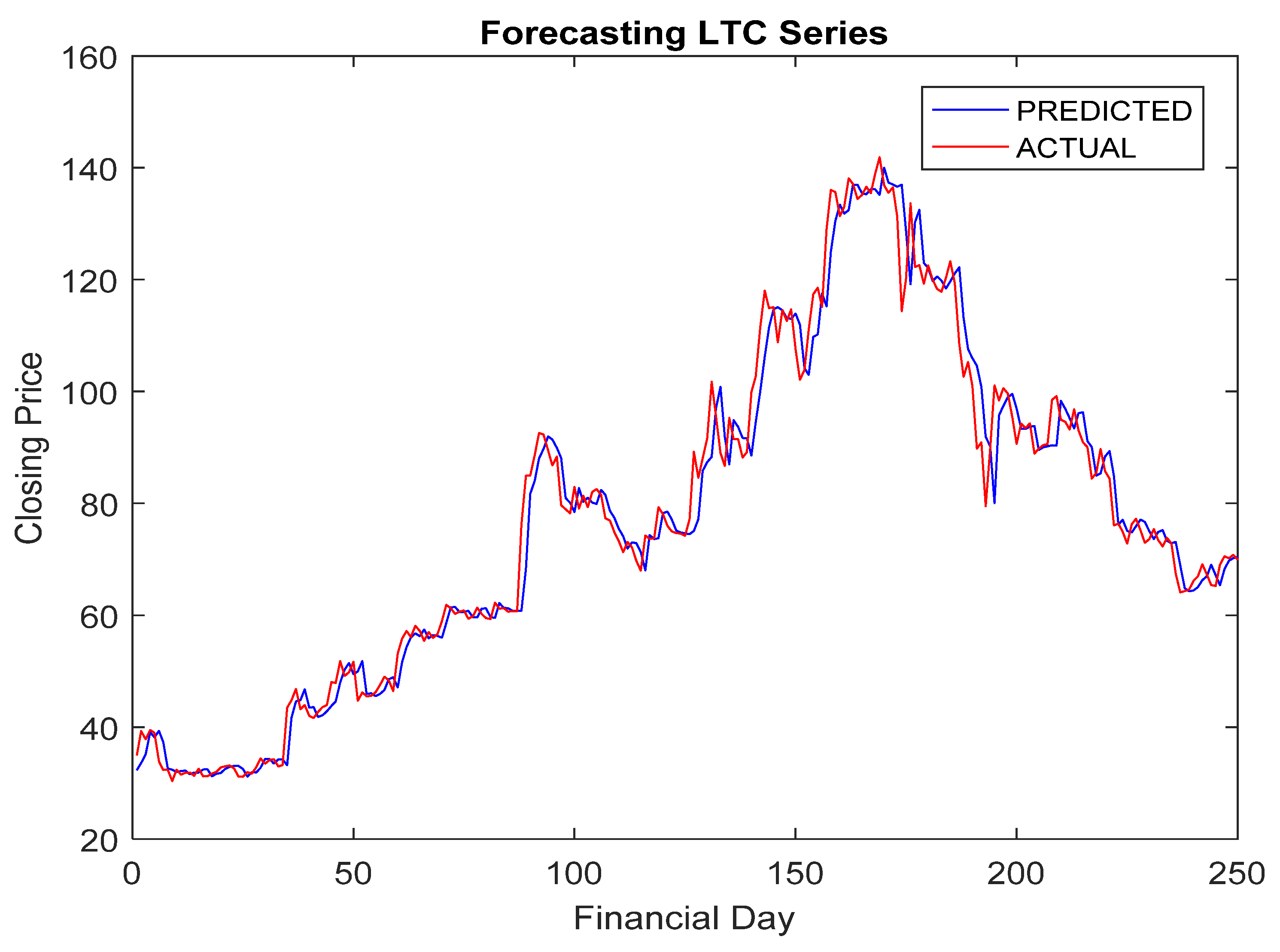 Predicting Closing Price of Cryptocurrency Ethereum[v1] | 1001fish.ru