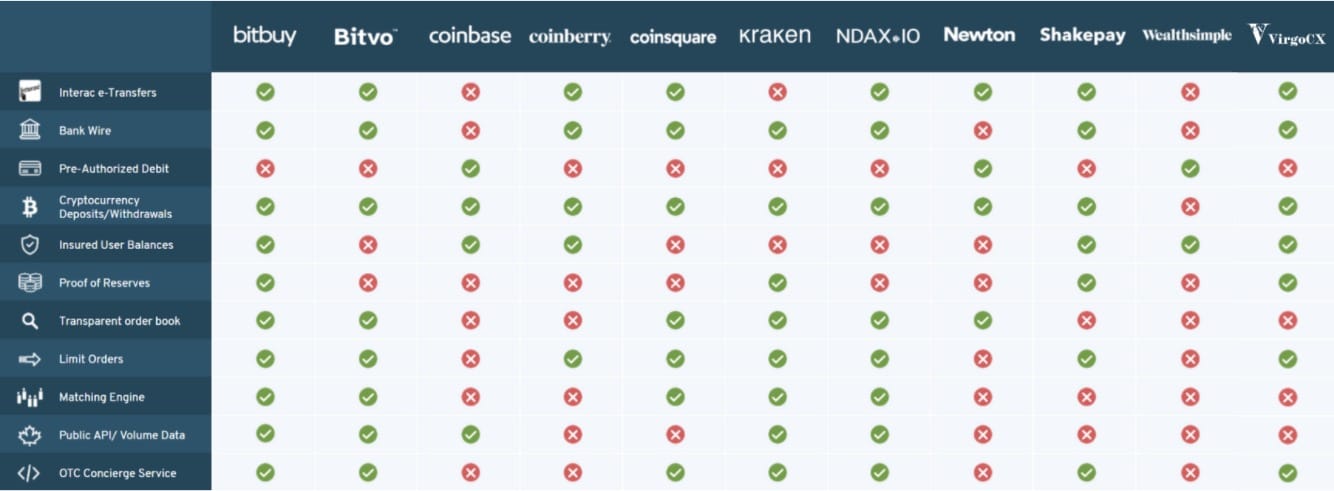 8 Best Crypto Exchanges by Trading Volume, Fees & Security