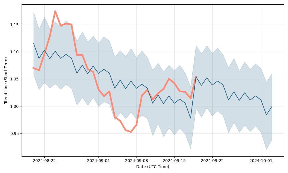 Waves Price Prediction for Tomorrow, Week, Month, Year, & 