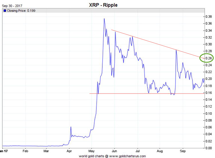 XRP Price Today - Live XRP to USD Chart & Rate | FXEmpire