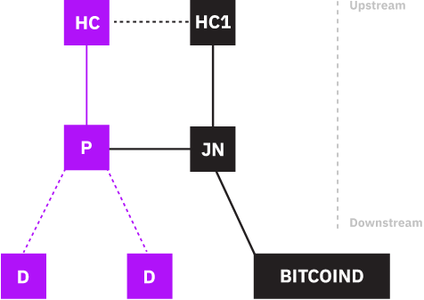 Stratum Protocol