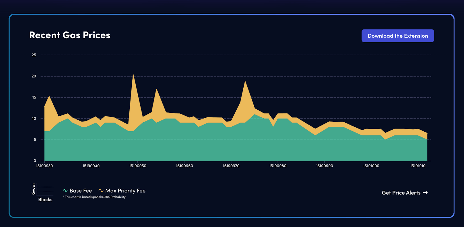 Ethereum Gas Price Extension