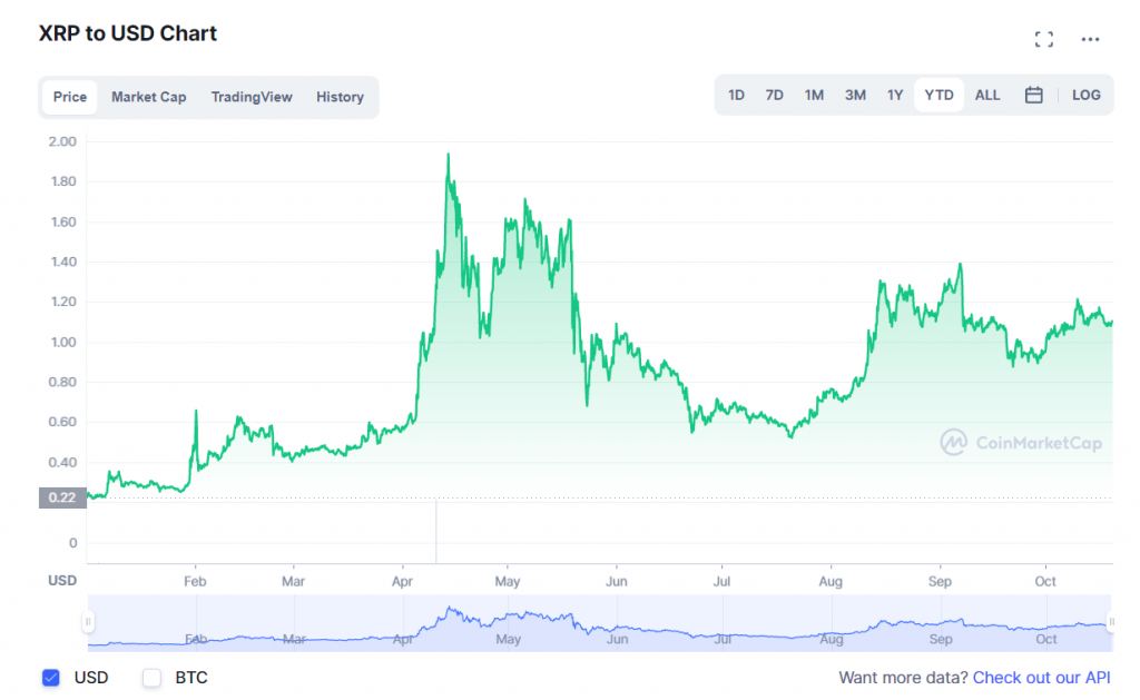 XRP price today, XRP to USD live price, marketcap and chart | CoinMarketCap