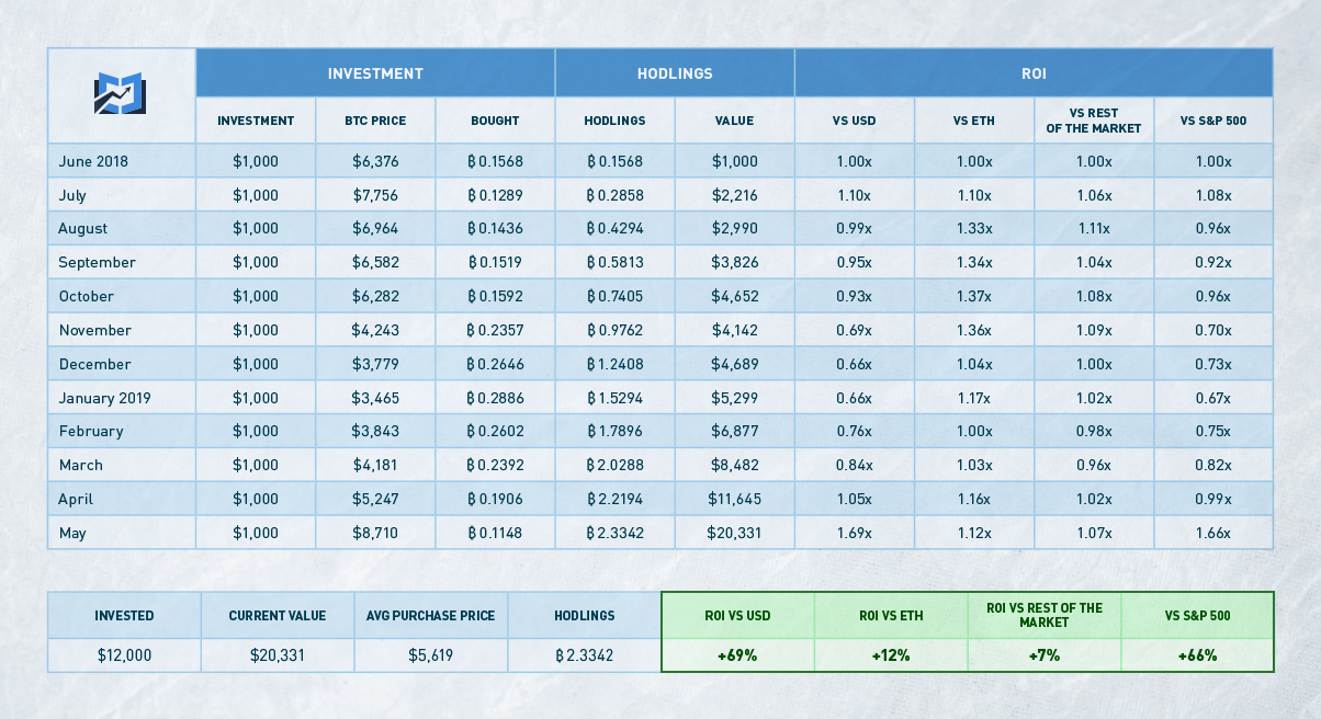 Bitcoin’s price history: to | Bankrate