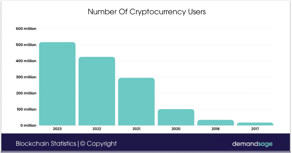 Digital currency Ownership Data – Triple-A