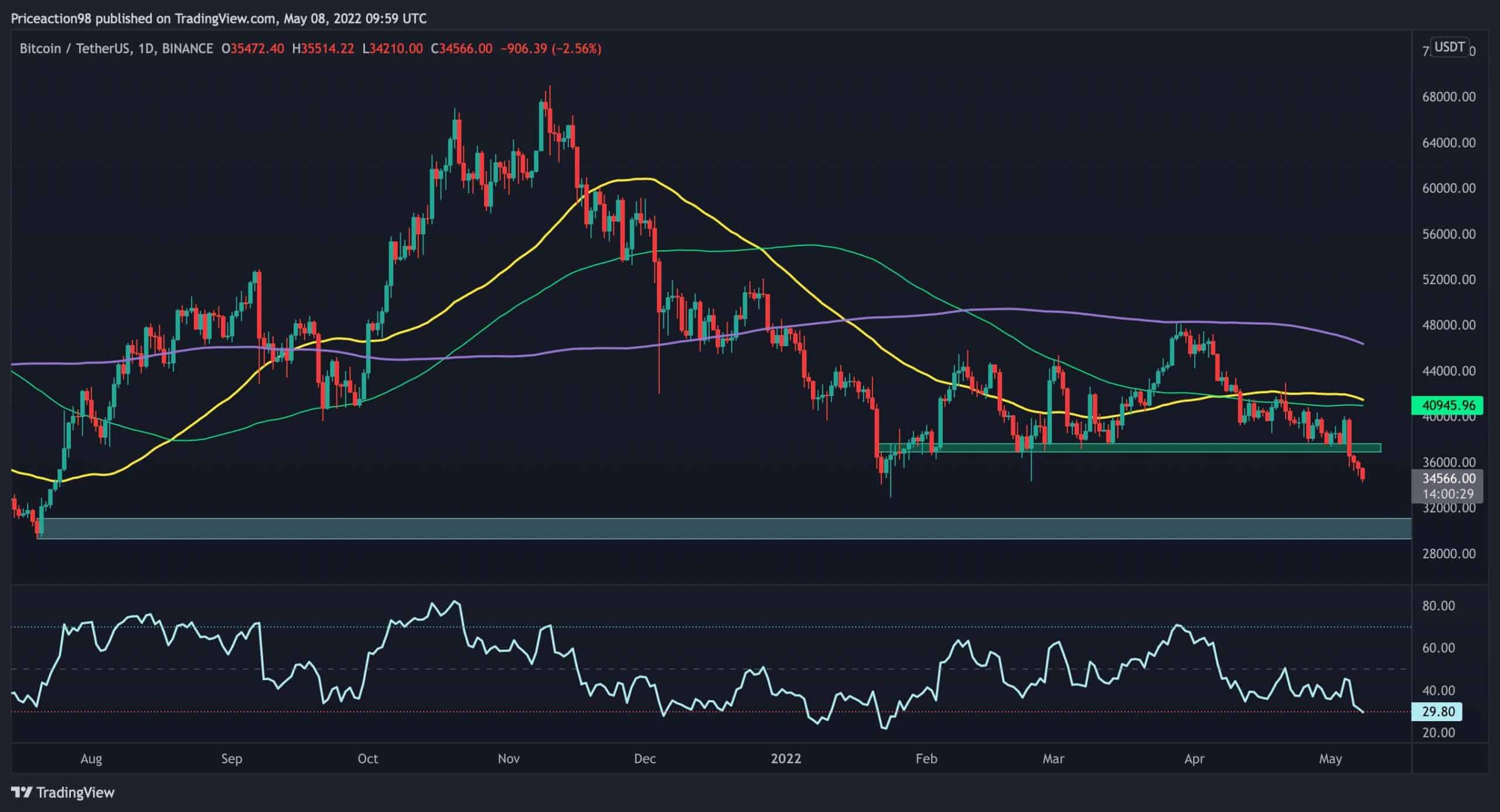 Is Now a Good Time to Buy Bitcoin?