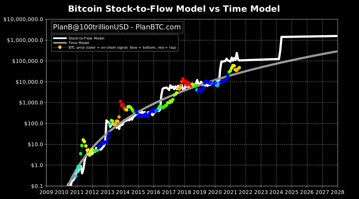 Bitcoin's Stock-to-Flow Model 1 Year After BTC's 3rd Halving