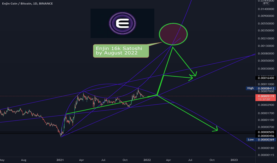 ENJ BTC | Spot Trading | Bitrue