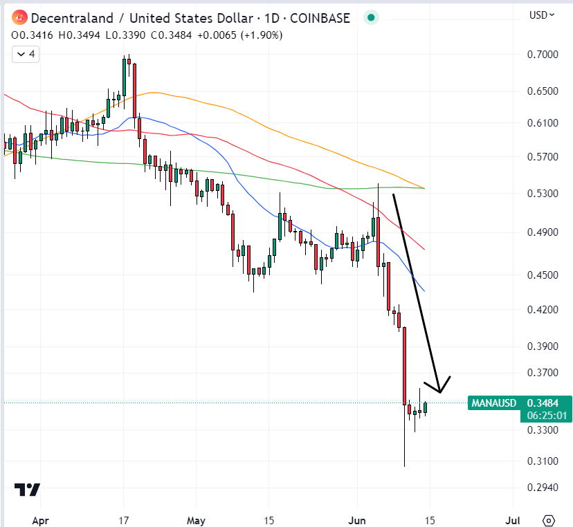 Decentraland price today, MANA to USD live price, marketcap and chart | CoinMarketCap