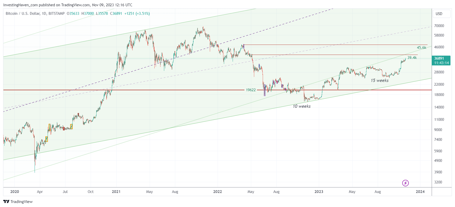 BITCOIN PRICE PREDICTION , , , , - Long Forecast