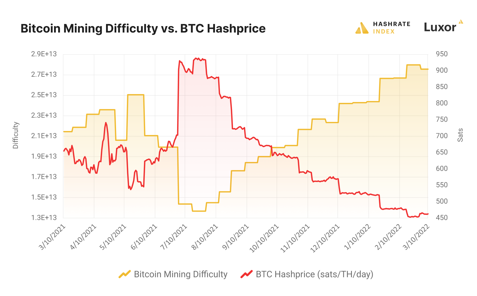 Difficulty Adjustment Algorithm