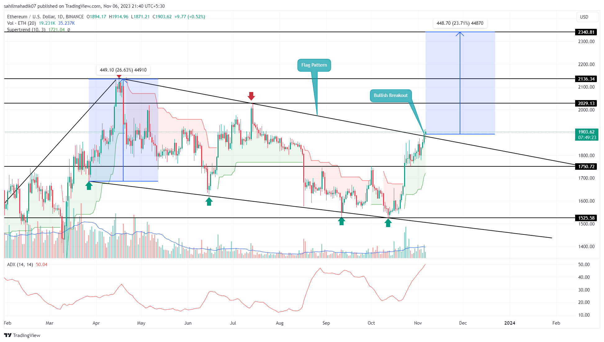 Ethereum (ETH) Price Prediction , , , 